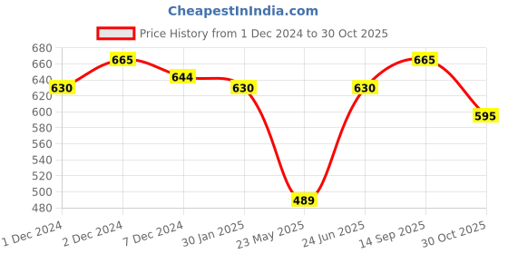 tatacliq.com Pantaloons Junior Black & Red Casual Sneakers pantaloons junior Price History Graph from 1 Dec 2024 to 30 Oct 2025