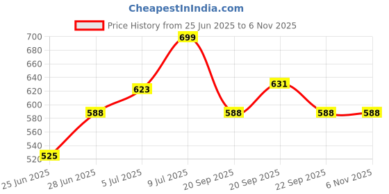tatacliq.com Pantaloons Junior Black & Red Casual Sneakers pantaloons junior Price History Graph from 25 Jun 2025 to 6 Nov 2025