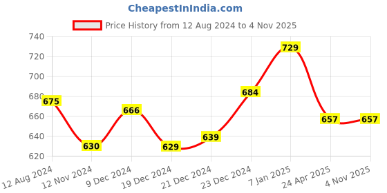 tatacliq.com Pantaloons Junior Black & Red Velcro Shoes pantaloons junior Price History Graph from 12 Aug 2024 to 1 Nov 2025