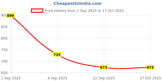 tatacliq.com Pantaloons Junior Black & Red Velcro Shoes pantaloons junior Price History Graph from 1 Sep 2025 to 16 Oct 2025