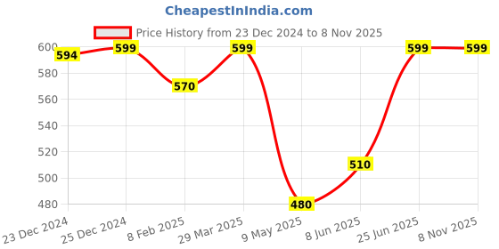 tatacliq.com Pantaloons Junior Black & White Back Strap Clogs pantaloons junior Price History Graph from 23 Dec 2024 to 6 Nov 2025