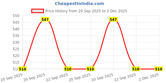tatacliq.com Pantaloons Junior Black & White Back Strap Clogs pantaloons junior Price History Graph from 20 Sep 2025 to 2 Dec 2025