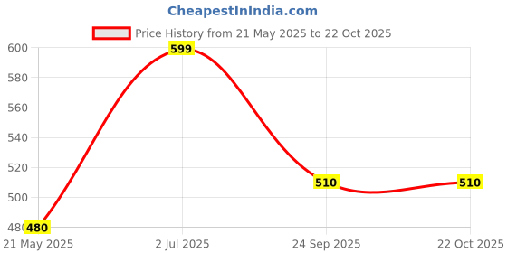 tatacliq.com Pantaloons Junior Black & White Back Strap Clogs pantaloons junior Price History Graph from 21 May 2025 to 22 Oct 2025