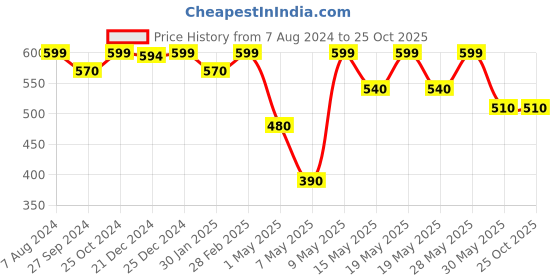 tatacliq.com Pantaloons Junior Black & White Casual Slides pantaloons junior Price History Graph from 7 Aug 2024 to 25 Oct 2025