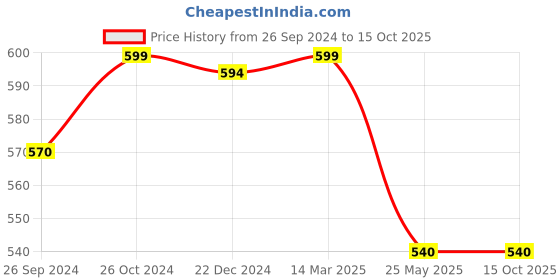 tatacliq.com Pantaloons Junior Black & White Casual Slides pantaloons junior Price History Graph from 26 Sep 2024 to 14 Oct 2025