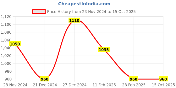 tatacliq.com Pantaloons Junior Black & White Color Block Full Sleeves Jacket pantaloons junior Price History Graph from 23 Nov 2024 to 14 Oct 2025