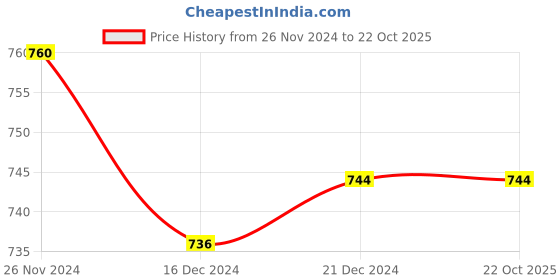 tatacliq.com Pantaloons Junior Black & White Cotton Chequered Full Sleeves Shirt pantaloons junior Price History Graph from 26 Nov 2024 to 22 Oct 2025