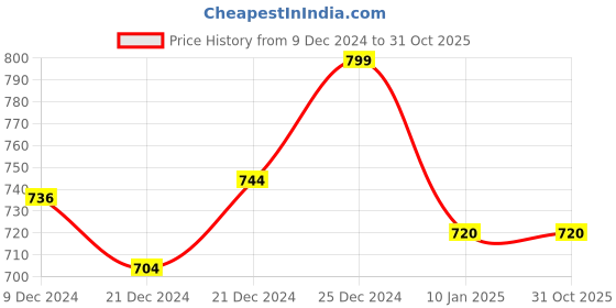 tatacliq.com Pantaloons Junior Black & White Cotton Chequered Full Sleeves Shirt pantaloons junior Price History Graph from 9 Dec 2024 to 30 Oct 2025