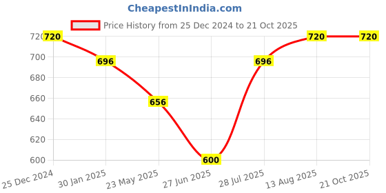 tatacliq.com Pantaloons Junior Black & White Cotton Chequered Shirt pantaloons junior Price History Graph from 25 Dec 2024 to 21 Oct 2025