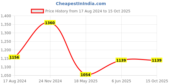tatacliq.com Pantaloons Junior Black & White Printed Full Sleeves Jacket pantaloons junior Price History Graph from 17 Aug 2024 to 15 Oct 2025