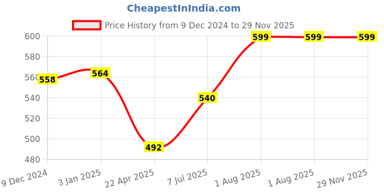 tatacliq.com Pantaloons Junior Black & White Printed Top with Pants pantaloons junior Price History Graph from 9 Dec 2024 to 29 Nov 2025