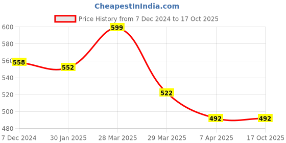 tatacliq.com Pantaloons Junior Black & White Printed Top with Pants pantaloons junior Price History Graph from 7 Dec 2024 to 16 Oct 2025