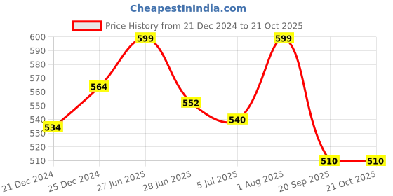 tatacliq.com Pantaloons Junior Black & White Printed Top with Pants pantaloons junior Price History Graph from 21 Dec 2024 to 20 Oct 2025
