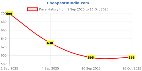 tatacliq.com Pantaloons Junior Black & White Printed Top with Pants pantaloons junior Price History Graph from 1 Sep 2025 to 16 Oct 2025
