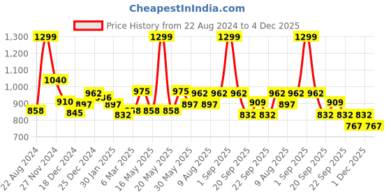 tatacliq.com Pantaloons Junior Black & White Regular Fit Full Sleeves Sweater pantaloons junior Price History Graph from 22 Aug 2024 to 4 Dec 2025