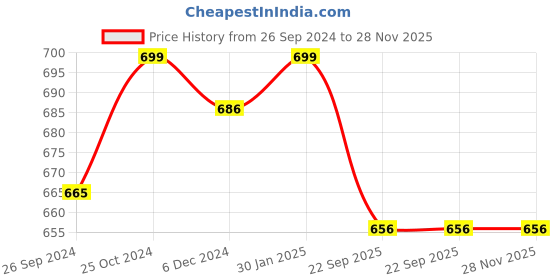 tatacliq.com Pantaloons Junior Black & Yellow Casual Slides pantaloons junior Price History Graph from 26 Sep 2024 to 28 Nov 2025