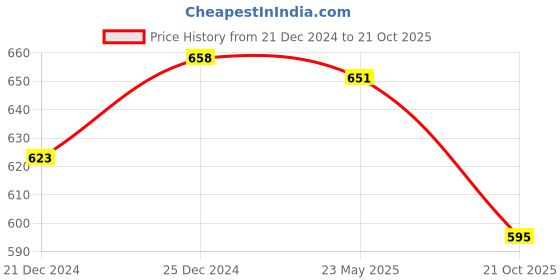 tatacliq.com Pantaloons Junior Black & Yellow Casual Slip-Ons pantaloons junior Price History Graph from 21 Dec 2024 to 21 Oct 2025