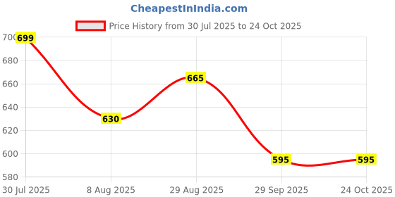 tatacliq.com Pantaloons Junior Black & Yellow Casual Slip-Ons pantaloons junior Price History Graph from 30 Jul 2025 to 22 Oct 2025