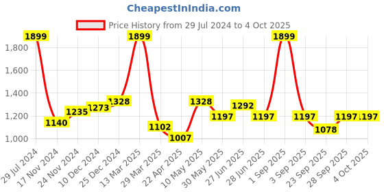 tatacliq.com Pantaloons Junior Black & Yellow Color Block Full Sleeves Jacket pantaloons junior Price History Graph from 29 Jul 2024 to 4 Oct 2025