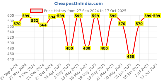 tatacliq.com Pantaloons Junior Black Back Strap Clogs pantaloons junior Price History Graph from 27 Sep 2024 to 16 Oct 2025