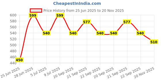 tatacliq.com Pantaloons Junior Black Back Strap Clogs pantaloons junior Price History Graph from 25 Jun 2025 to 20 Nov 2025