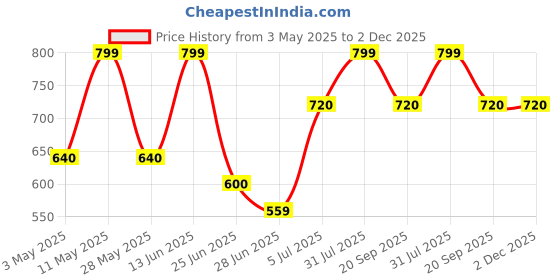 tatacliq.com Pantaloons Junior Black Backpacks pantaloons junior Price History Graph from 3 May 2025 to 2 Dec 2025