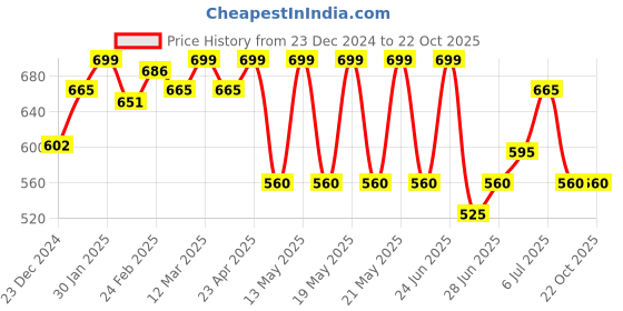 tatacliq.com Pantaloons Junior Black Cartoons Medium Backpack pantaloons junior Price History Graph from 23 Dec 2024 to 22 Oct 2025