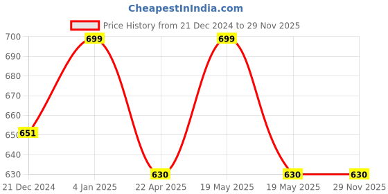 tatacliq.com Pantaloons Junior Black Casual Slides pantaloons junior Price History Graph from 21 Dec 2024 to 29 Nov 2025