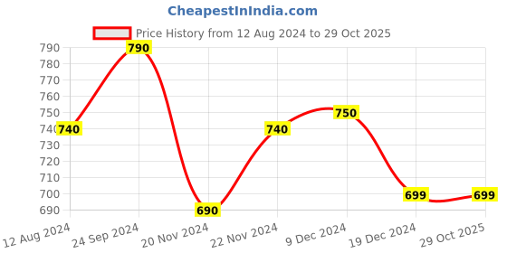 tatacliq.com Pantaloons Junior Black Casual Slip-Ons pantaloons junior Price History Graph from 12 Aug 2024 to 28 Oct 2025
