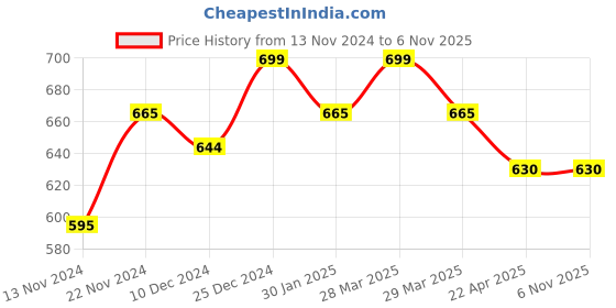 tatacliq.com Pantaloons Junior Black Casual Slip-Ons pantaloons junior Price History Graph from 13 Nov 2024 to 6 Nov 2025