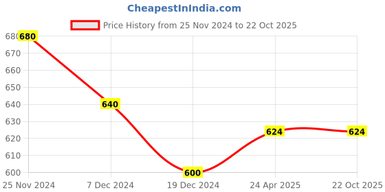 tatacliq.com Pantaloons Junior Black Casual Sneakers pantaloons junior Price History Graph from 25 Nov 2024 to 21 Oct 2025