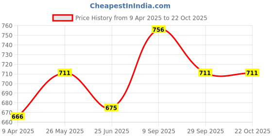 tatacliq.com Pantaloons Junior Black Cotton Applique Jeans pantaloons junior Price History Graph from 9 Apr 2025 to 22 Oct 2025