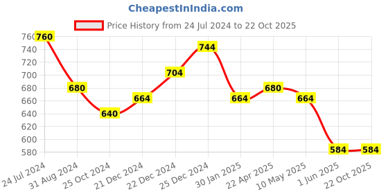 tatacliq.com Pantaloons Junior Black Cotton Chequered Dress pantaloons junior Price History Graph from 24 Jul 2024 to 21 Oct 2025