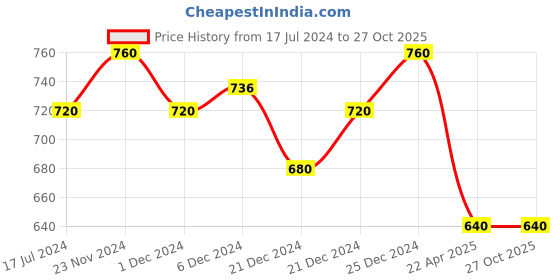 tatacliq.com Pantaloons Junior Black Cotton Chequered Full Sleeves Shirt pantaloons junior Price History Graph from 17 Jul 2024 to 26 Oct 2025