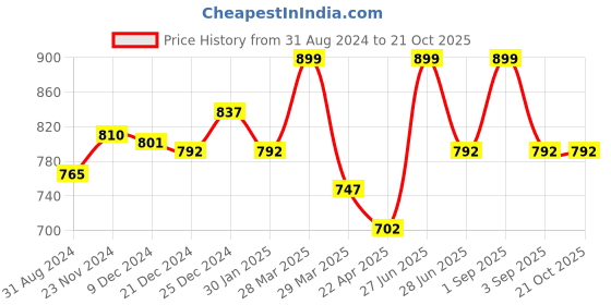 tatacliq.com Pantaloons Junior Black Cotton Chequered Full Sleeves Shirt pantaloons junior Price History Graph from 31 Aug 2024 to 20 Oct 2025