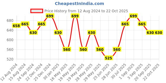 tatacliq.com Pantaloons Junior Black Cotton Floral Print Full Sleeves Top pantaloons junior Price History Graph from 12 Aug 2024 to 21 Oct 2025