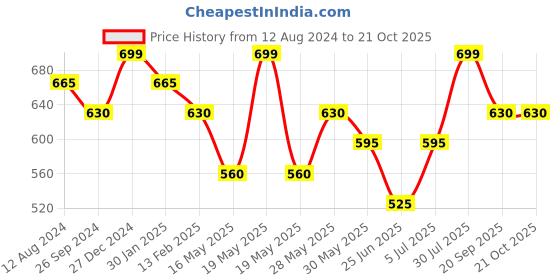 tatacliq.com Pantaloons Junior Black Cotton Floral Print Full Sleeves Top pantaloons junior Price History Graph from 12 Aug 2024 to 20 Oct 2025