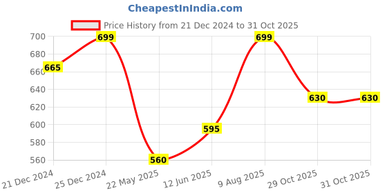 tatacliq.com Pantaloons Junior Black Cotton Floral Print Full Sleeves Top pantaloons junior Price History Graph from 21 Dec 2024 to 31 Oct 2025