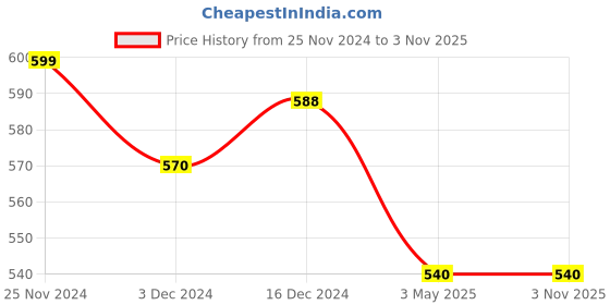 tatacliq.com Pantaloons Junior Black Cotton Floral Print Top pantaloons junior Price History Graph from 25 Nov 2024 to 3 Nov 2025