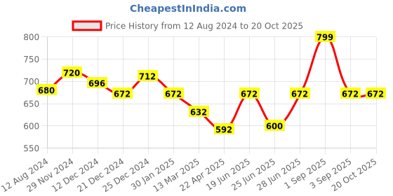 tatacliq.com Pantaloons Junior Black Cotton Printed Dress pantaloons junior Price History Graph from 12 Aug 2024 to 20 Oct 2025
