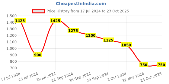 tatacliq.com Pantaloons Junior Black Cotton Printed Dress pantaloons junior Price History Graph from 17 Jul 2024 to 23 Oct 2025