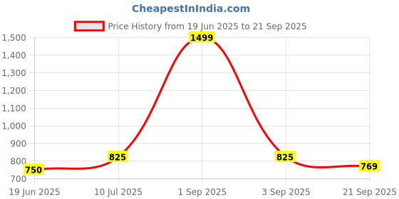 tatacliq.com Pantaloons Junior Black Cotton Printed Dress pantaloons junior Price History Graph from 19 Jun 2025 to 21 Sep 2025