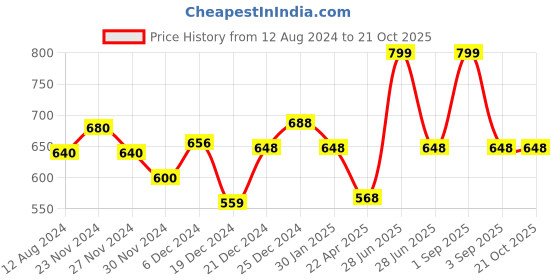 tatacliq.com Pantaloons Junior Black Cotton Printed Full Sleeves Shirt pantaloons junior Price History Graph from 12 Aug 2024 to 21 Oct 2025