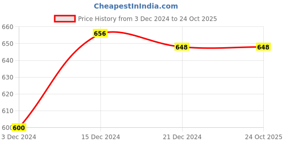 tatacliq.com Pantaloons Junior Black Cotton Printed Full Sleeves Shirt pantaloons junior Price History Graph from 3 Dec 2024 to 24 Oct 2025