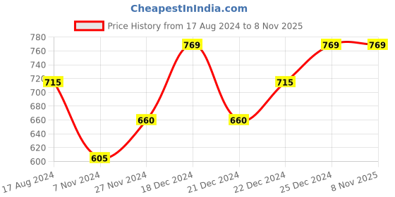 tatacliq.com Pantaloons Junior Black Cotton Printed Full Sleeves Sweatshirt pantaloons junior Price History Graph from 17 Aug 2024 to 8 Nov 2025