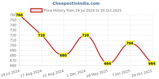 tatacliq.com Pantaloons Junior Black Cotton Printed Full Sleeves Sweatshirt pantaloons junior Price History Graph from 29 Jul 2024 to 29 Oct 2025