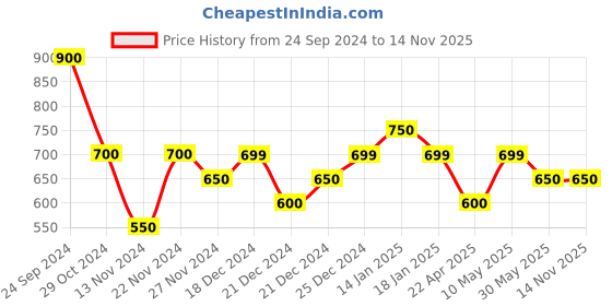 tatacliq.com Pantaloons Junior Black Cotton Printed Full Sleeves Sweatshirt pantaloons junior Price History Graph from 24 Sep 2024 to 10 Nov 2025
