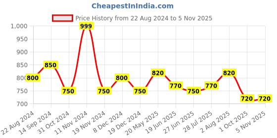 tatacliq.com Pantaloons Junior Black Cotton Printed Full Sleeves Sweatshirt pantaloons junior Price History Graph from 22 Aug 2024 to 4 Nov 2025