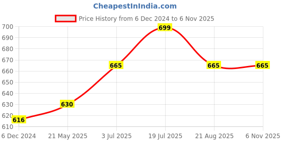 tatacliq.com Pantaloons Junior Black Cotton Printed Full Sleeves Sweatshirt pantaloons junior Price History Graph from 6 Dec 2024 to 3 Nov 2025