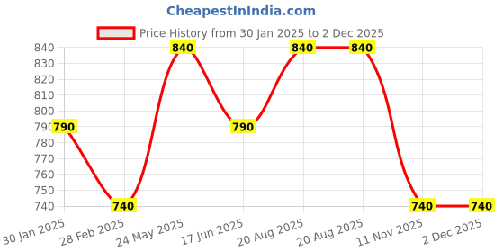 tatacliq.com Pantaloons Junior Black Cotton Printed Full Sleeves Sweatshirt pantaloons junior Price History Graph from 30 Jan 2025 to 2 Dec 2025
